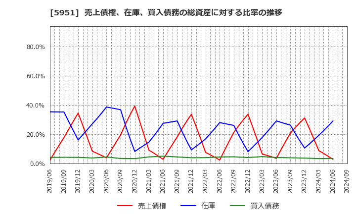 5951 ダイニチ工業(株): 売上債権、在庫、買入債務の総資産に対する比率の推移