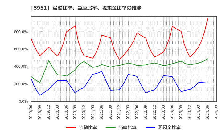 5951 ダイニチ工業(株): 流動比率、当座比率、現預金比率の推移