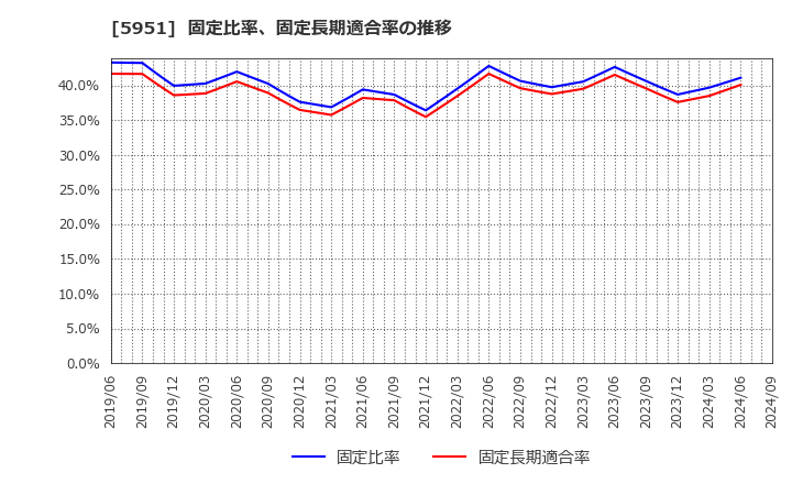 5951 ダイニチ工業(株): 固定比率、固定長期適合率の推移