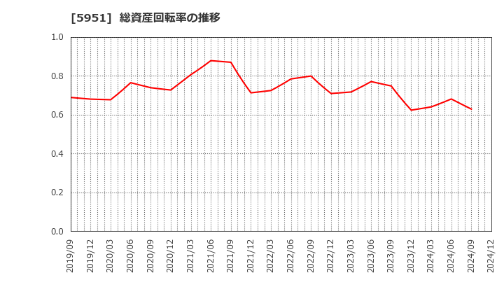 5951 ダイニチ工業(株): 総資産回転率の推移