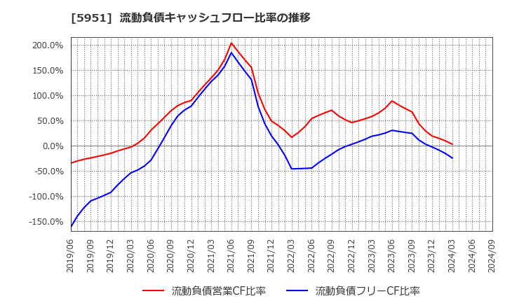 5951 ダイニチ工業(株): 流動負債キャッシュフロー比率の推移