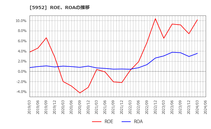 5952 アマテイ(株): ROE、ROAの推移
