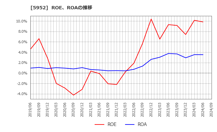 5952 アマテイ(株): ROE、ROAの推移