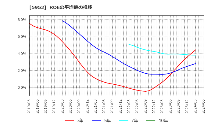 5952 アマテイ(株): ROEの平均値の推移