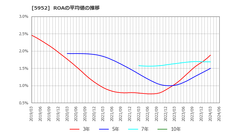 5952 アマテイ(株): ROAの平均値の推移