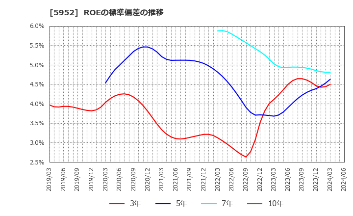 5952 アマテイ(株): ROEの標準偏差の推移