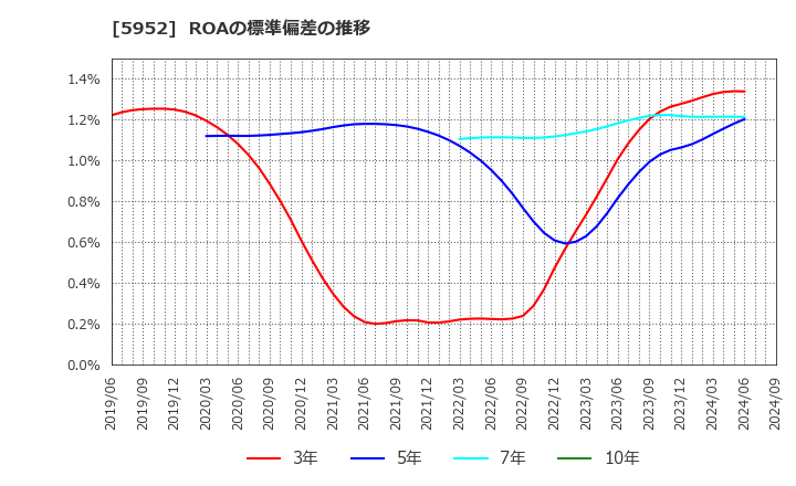 5952 アマテイ(株): ROAの標準偏差の推移