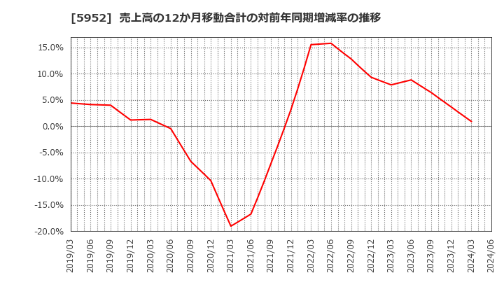 5952 アマテイ(株): 売上高の12か月移動合計の対前年同期増減率の推移