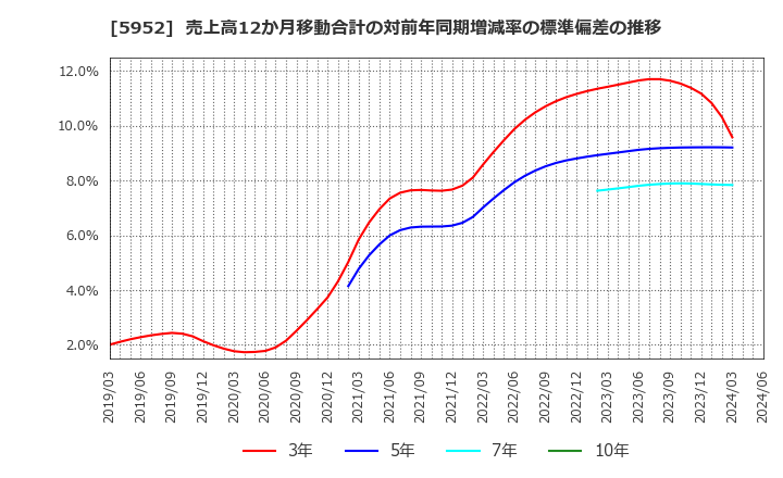 5952 アマテイ(株): 売上高12か月移動合計の対前年同期増減率の標準偏差の推移