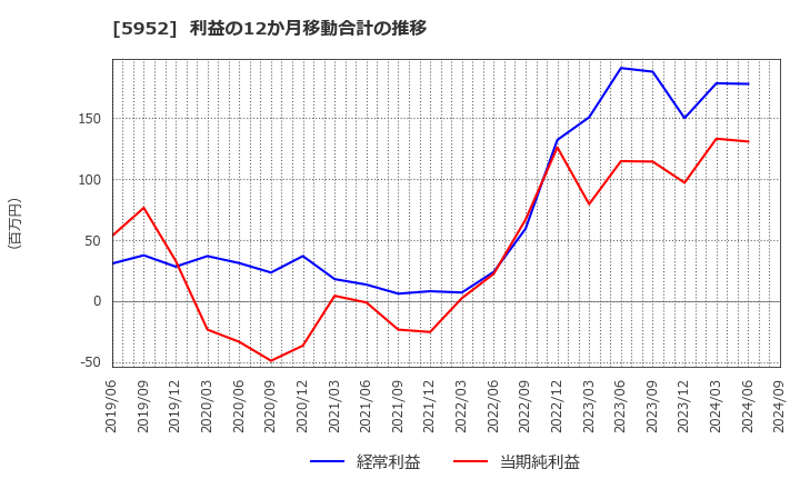 5952 アマテイ(株): 利益の12か月移動合計の推移