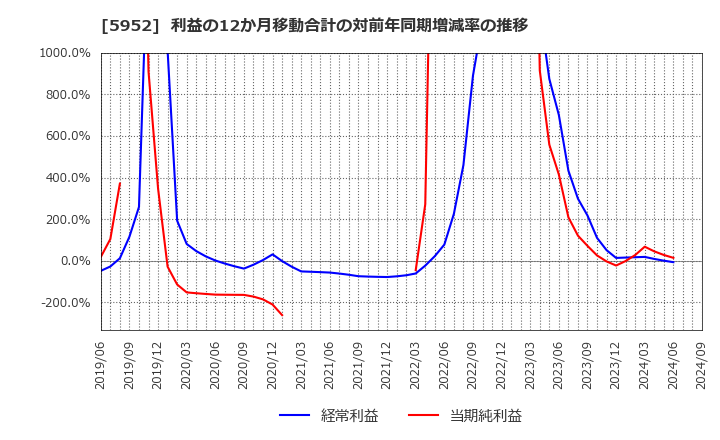 5952 アマテイ(株): 利益の12か月移動合計の対前年同期増減率の推移