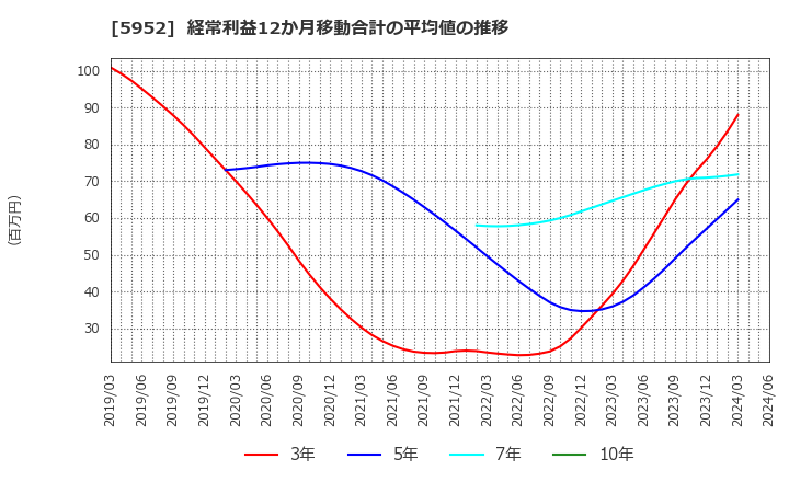 5952 アマテイ(株): 経常利益12か月移動合計の平均値の推移