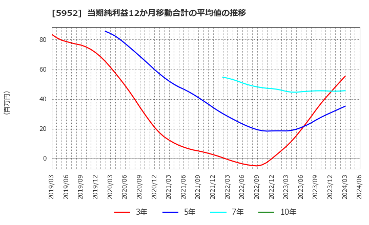 5952 アマテイ(株): 当期純利益12か月移動合計の平均値の推移