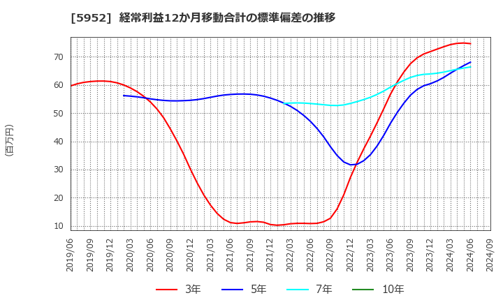 5952 アマテイ(株): 経常利益12か月移動合計の標準偏差の推移