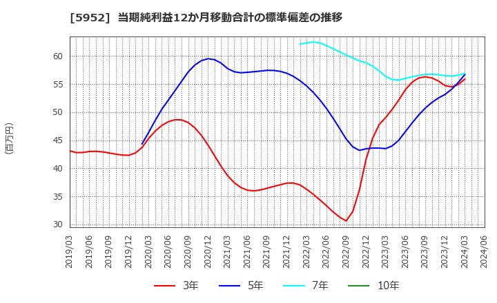 5952 アマテイ(株): 当期純利益12か月移動合計の標準偏差の推移