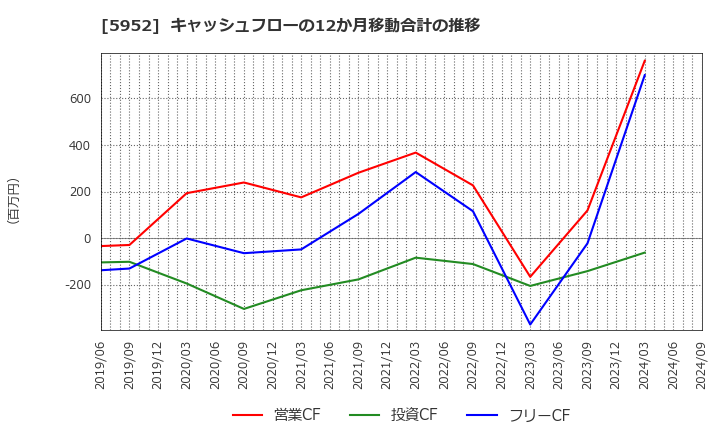 5952 アマテイ(株): キャッシュフローの12か月移動合計の推移