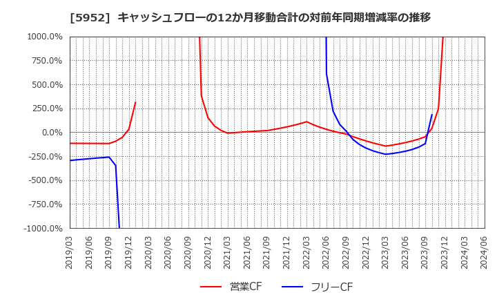 5952 アマテイ(株): キャッシュフローの12か月移動合計の対前年同期増減率の推移