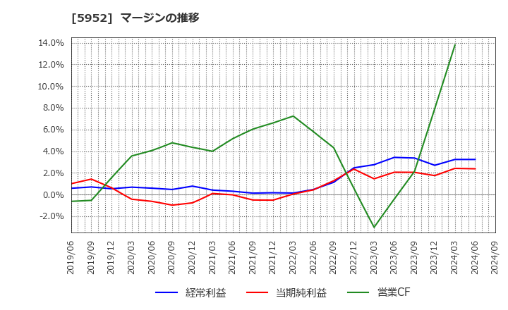 5952 アマテイ(株): マージンの推移