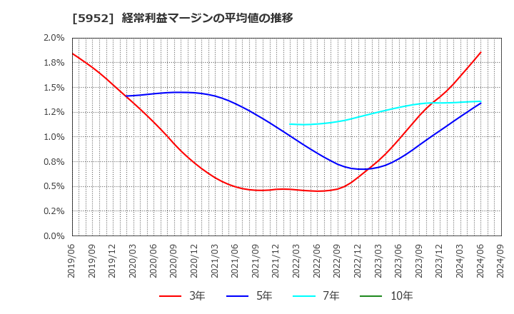 5952 アマテイ(株): 経常利益マージンの平均値の推移