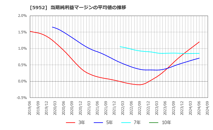 5952 アマテイ(株): 当期純利益マージンの平均値の推移