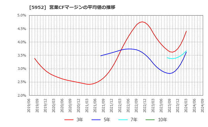 5952 アマテイ(株): 営業CFマージンの平均値の推移