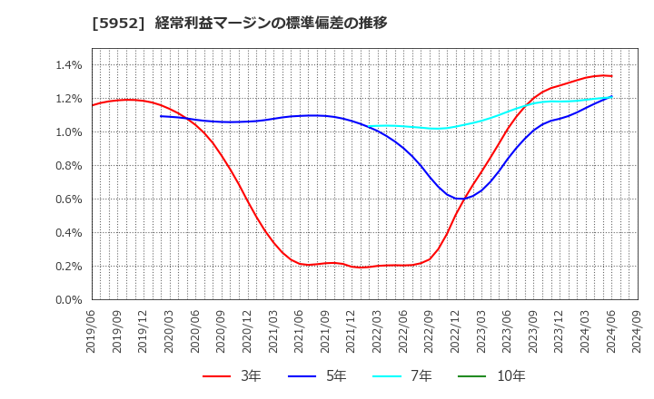 5952 アマテイ(株): 経常利益マージンの標準偏差の推移