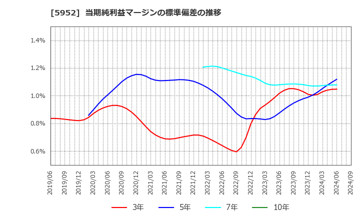 5952 アマテイ(株): 当期純利益マージンの標準偏差の推移