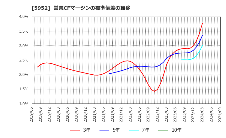 5952 アマテイ(株): 営業CFマージンの標準偏差の推移