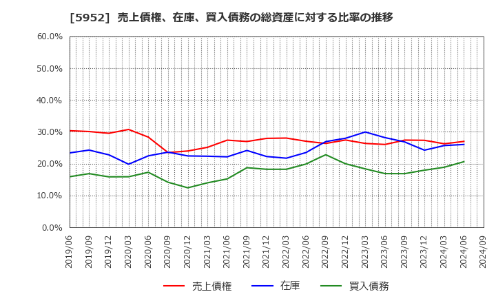 5952 アマテイ(株): 売上債権、在庫、買入債務の総資産に対する比率の推移