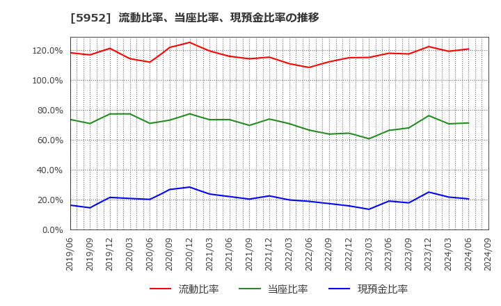 5952 アマテイ(株): 流動比率、当座比率、現預金比率の推移