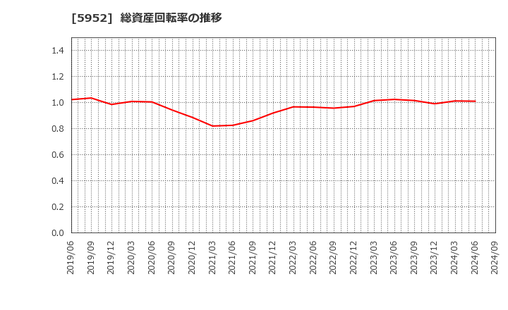 5952 アマテイ(株): 総資産回転率の推移