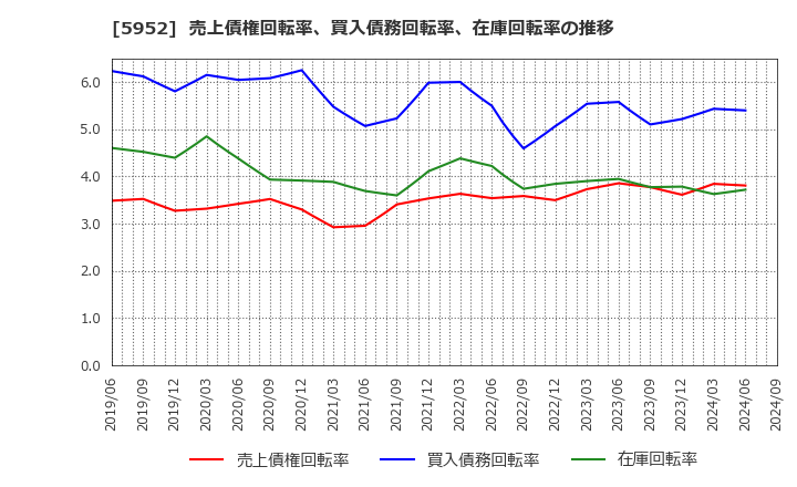 5952 アマテイ(株): 売上債権回転率、買入債務回転率、在庫回転率の推移