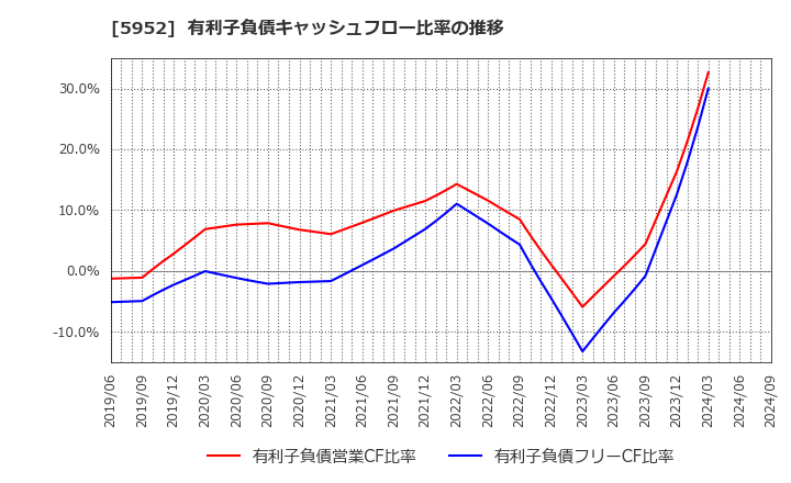 5952 アマテイ(株): 有利子負債キャッシュフロー比率の推移