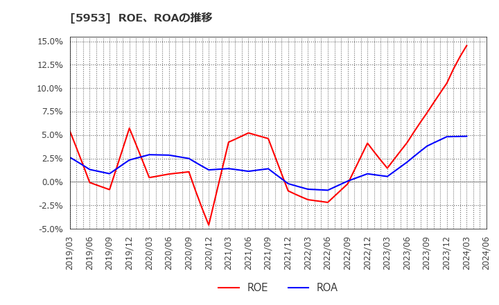 5953 昭和鉄工(株): ROE、ROAの推移