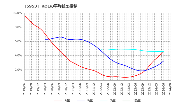 5953 昭和鉄工(株): ROEの平均値の推移