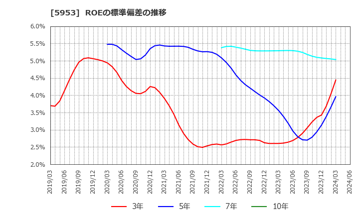 5953 昭和鉄工(株): ROEの標準偏差の推移