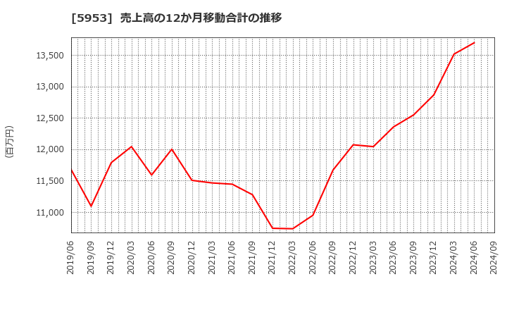 5953 昭和鉄工(株): 売上高の12か月移動合計の推移