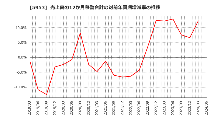 5953 昭和鉄工(株): 売上高の12か月移動合計の対前年同期増減率の推移
