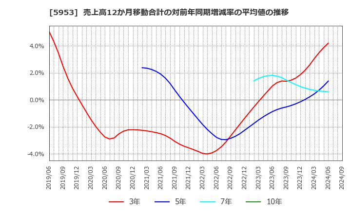 5953 昭和鉄工(株): 売上高12か月移動合計の対前年同期増減率の平均値の推移