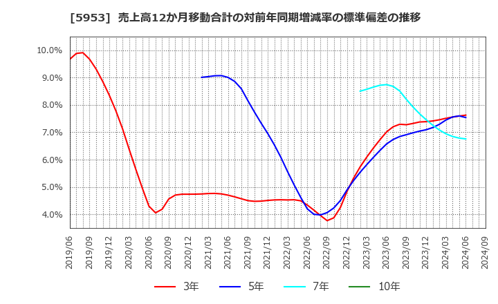 5953 昭和鉄工(株): 売上高12か月移動合計の対前年同期増減率の標準偏差の推移