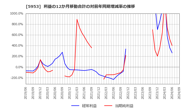 5953 昭和鉄工(株): 利益の12か月移動合計の対前年同期増減率の推移