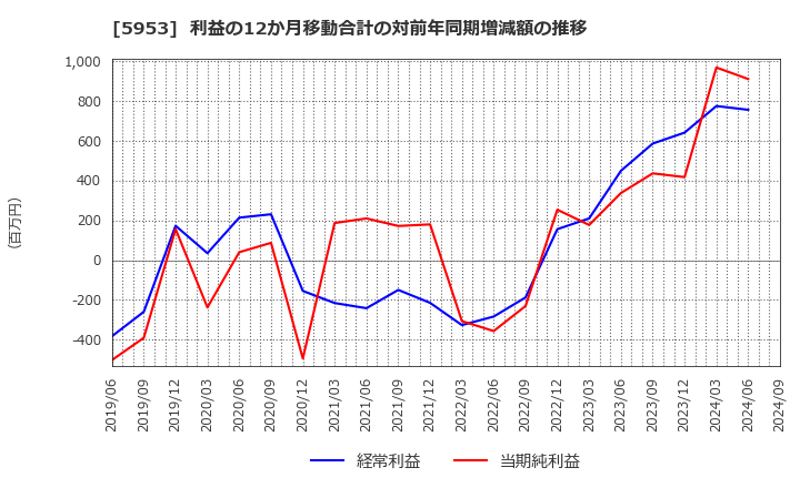 5953 昭和鉄工(株): 利益の12か月移動合計の対前年同期増減額の推移