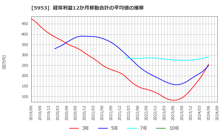 5953 昭和鉄工(株): 経常利益12か月移動合計の平均値の推移