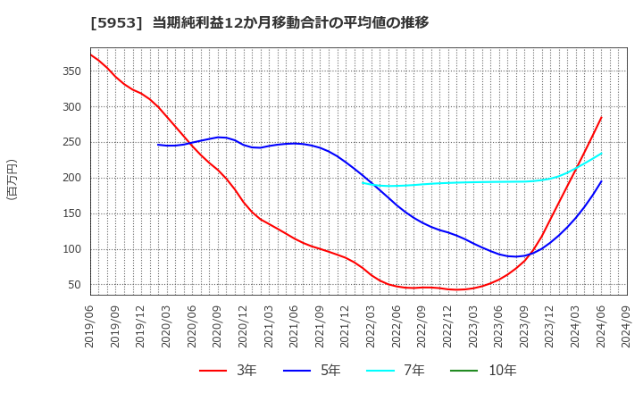 5953 昭和鉄工(株): 当期純利益12か月移動合計の平均値の推移