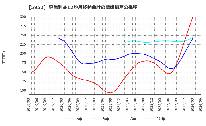 5953 昭和鉄工(株): 経常利益12か月移動合計の標準偏差の推移