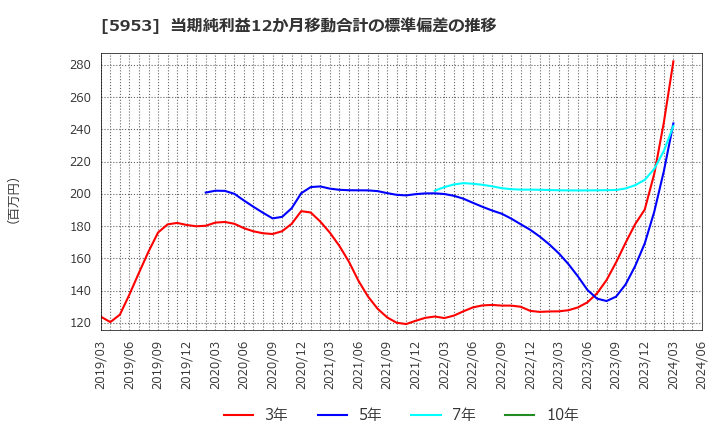 5953 昭和鉄工(株): 当期純利益12か月移動合計の標準偏差の推移