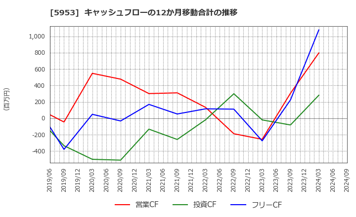 5953 昭和鉄工(株): キャッシュフローの12か月移動合計の推移