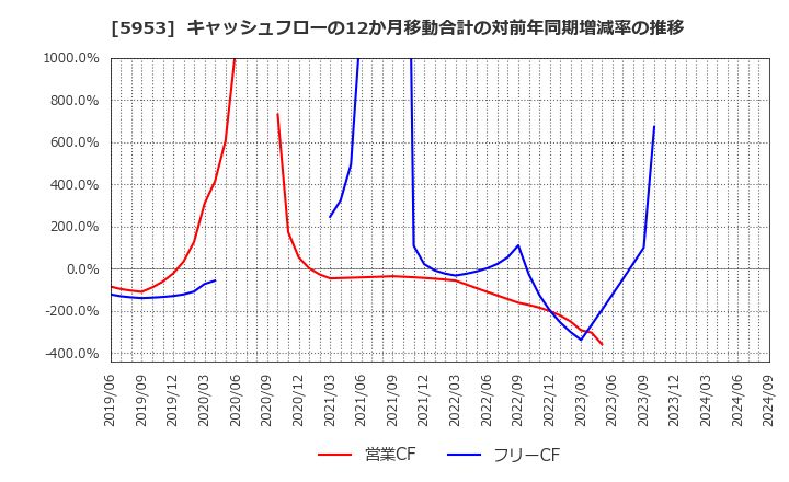 5953 昭和鉄工(株): キャッシュフローの12か月移動合計の対前年同期増減率の推移