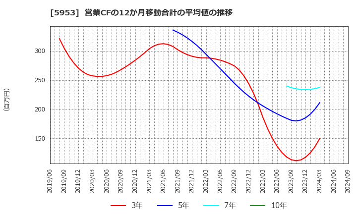 5953 昭和鉄工(株): 営業CFの12か月移動合計の平均値の推移