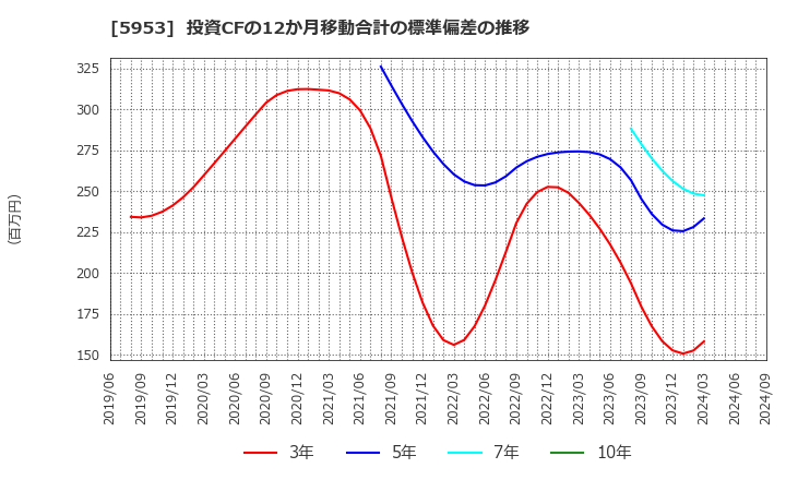 5953 昭和鉄工(株): 投資CFの12か月移動合計の標準偏差の推移